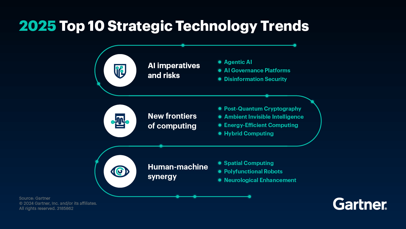 graphic of Gartner's tech trends