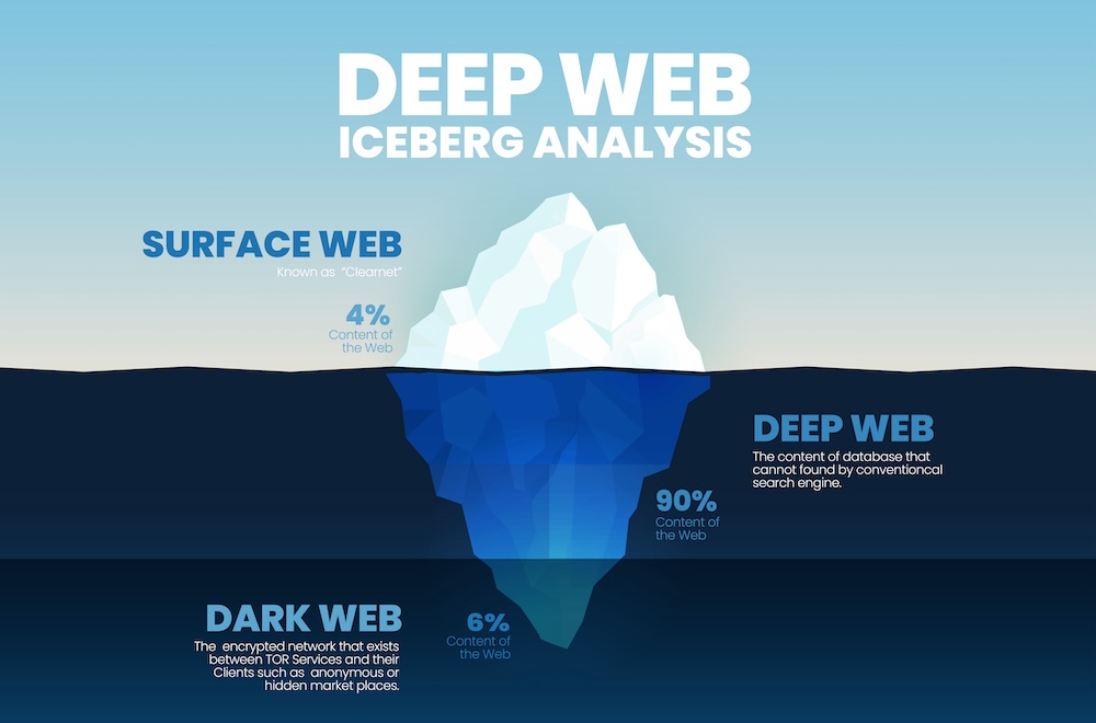 deep web, iceberg graphic. showing dark web.